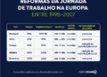 Redução de jornada na Europa não afetou PIB nem empregos, aponta estudo