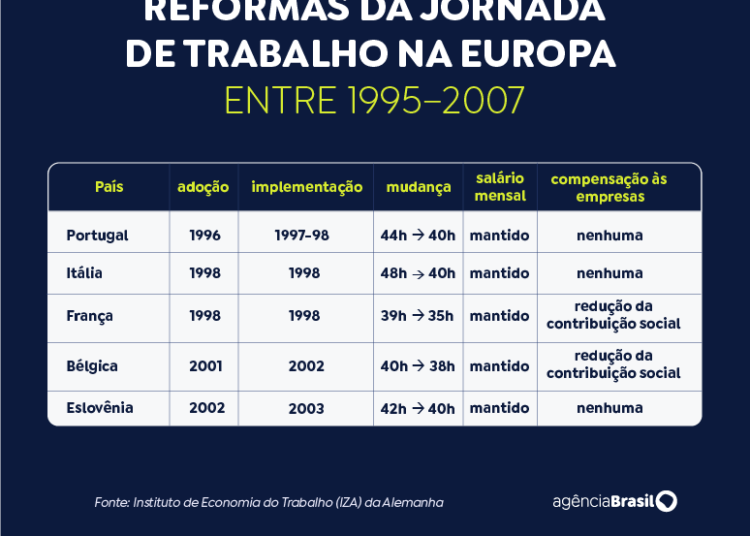 Redução de jornada na Europa não afetou PIB nem empregos, aponta estudo
