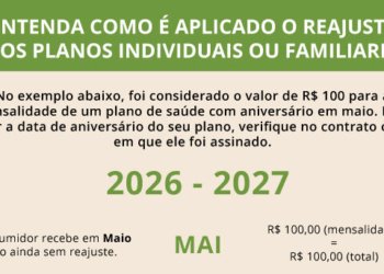 Planos de saúde individuais terão reajuste limitado a 5,11% para 2026