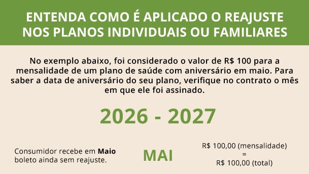 Planos de saúde individuais terão reajuste limitado a 5,11% para 2026