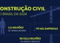 Indústria da construção civil emprega 2,5 milhões de pessoas com salário médio de 2,1 mínimos