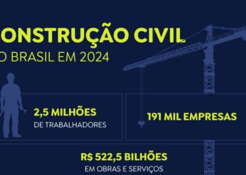 Indústria da construção civil emprega 2,5 milhões de pessoas com salário médio de 2,1 mínimos