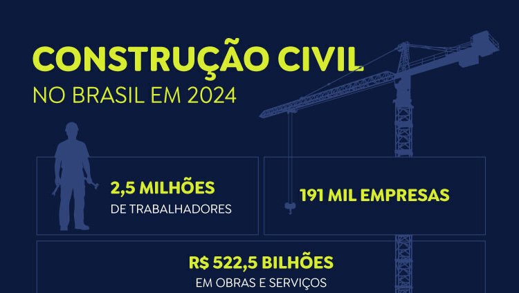 Indústria da construção civil emprega 2,5 milhões de pessoas com salário médio de 2,1 mínimos