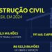 Indústria da construção civil emprega 2,5 milhões de pessoas com salário médio de 2,1 mínimos