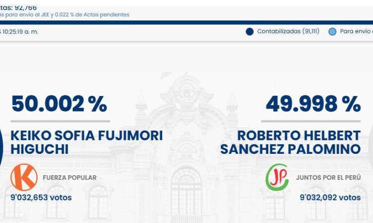 Keiko Fujimori assume liderança na eleição presidencial do Peru com 50,002% dos votos válidos