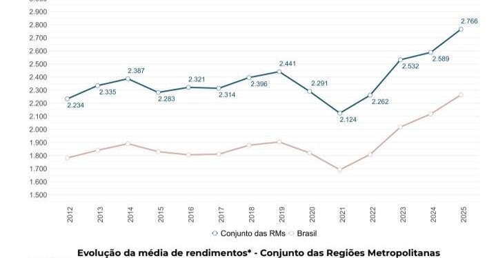 Renda do trabalho impulsiona queda da pobreza em 22 metrópoles brasileiras