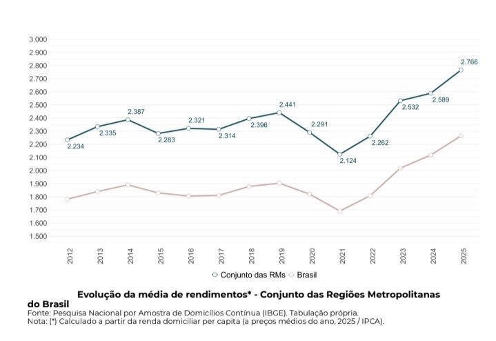 Renda do trabalho impulsiona queda da pobreza em 22 metrópoles brasileiras