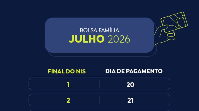 Bolsa Família deposita parcela de julho nesta quinta-feira para quem tem NIS de final 4
