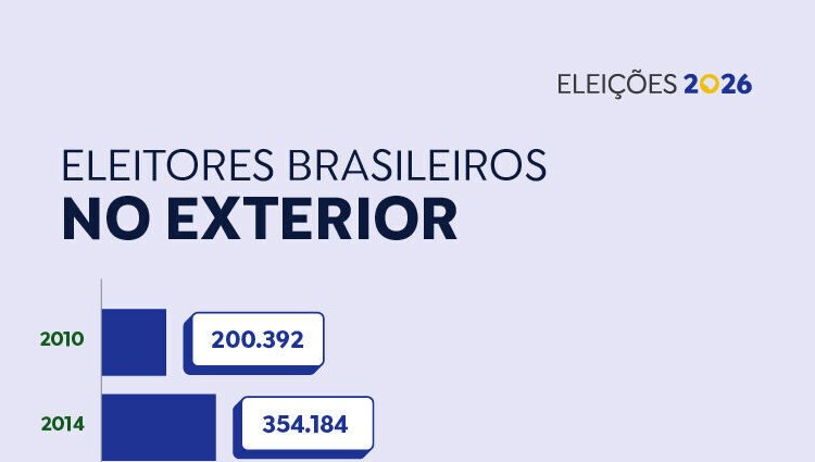 Eleitorado brasileiro no exterior cresce 358% e se aproxima de 1 milhão de votantes
