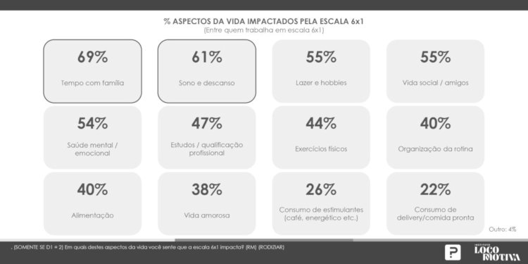 Jornada 6x1 compromete bem-estar de 67% dos trabalhadores brasileiros segundo estudo