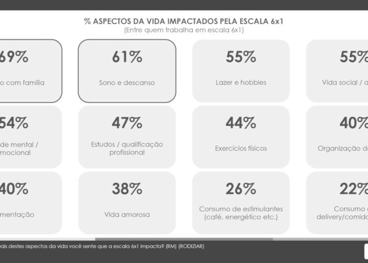 Jornada 6x1 compromete bem-estar de 67% dos trabalhadores brasileiros segundo estudo