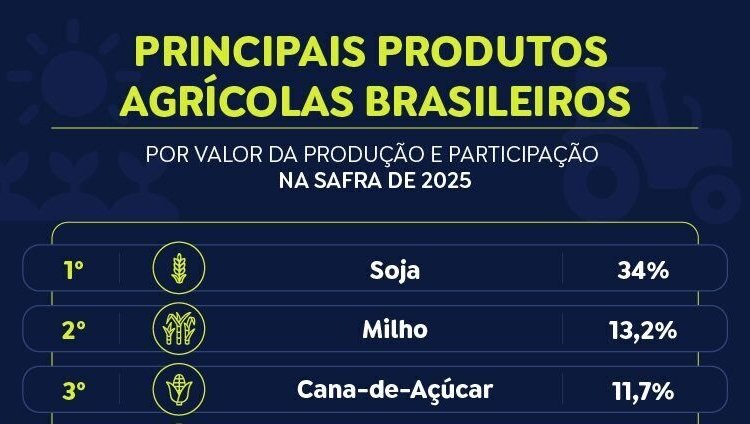 Safra recorde impulsiona valor da agricultura brasileira para R$ 927 bilhões em 2025